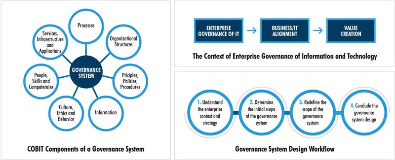 Cobit components of a governance system - Governance System Design Workflow.jpg