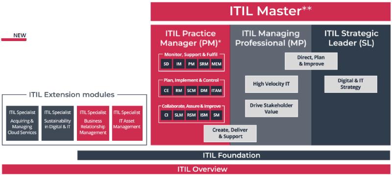 ITIL-4-Foundation Dumps