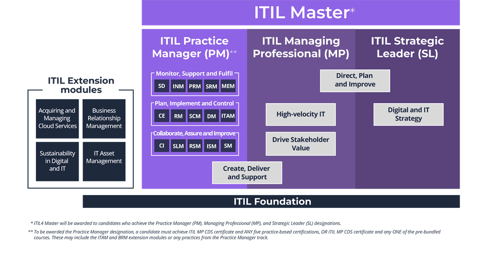 ITIL® 4 Certifications | Global Lynx