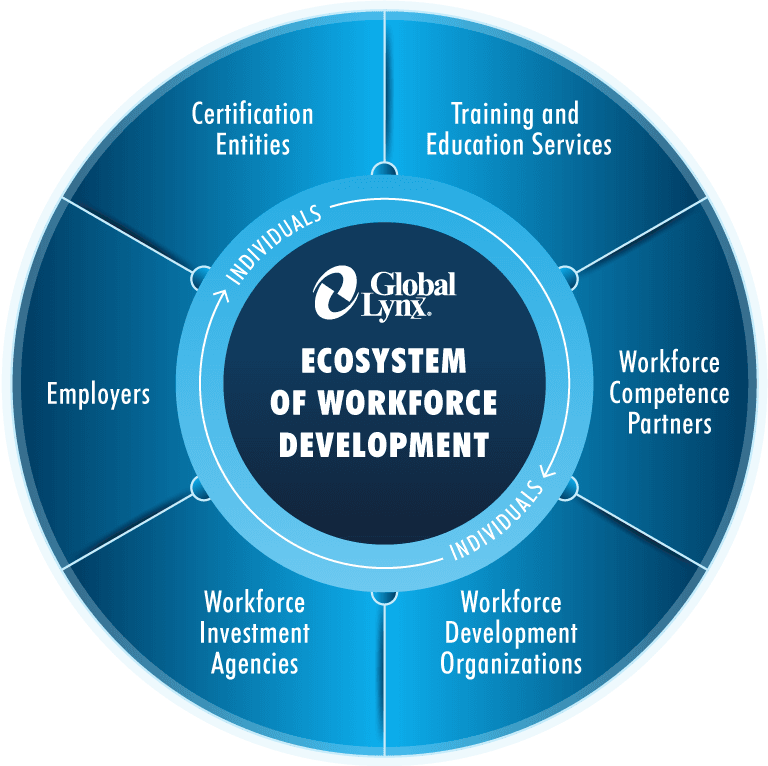 Global Lynx Ecosystem of Workforce Development