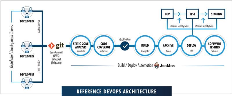 Reference DevOps Architecture