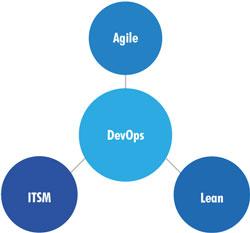 DevOps Lean Agile IT Service Manager