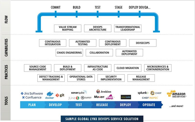 Sample Global Lynx DevOps Service Solution