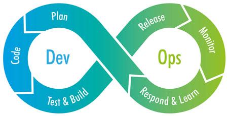 DevOps Code Plan Test Build Release Monitor Respond Learn