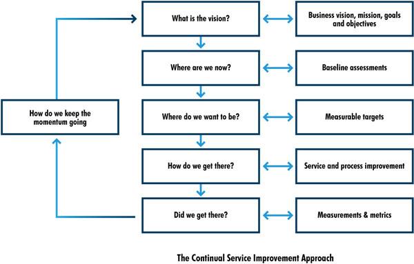 The continual improvement service approach
