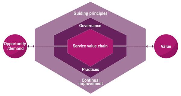 ITIL4 the service value system