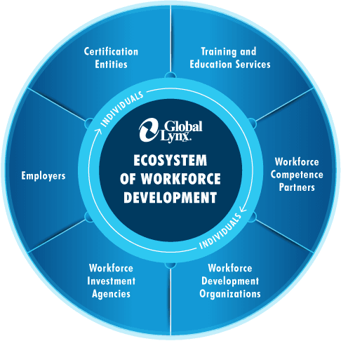 Global Lynx Ecosystem of Workforce Development