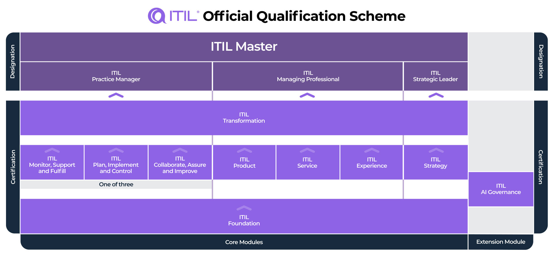 ITIL Version 5 Qualification Scheme