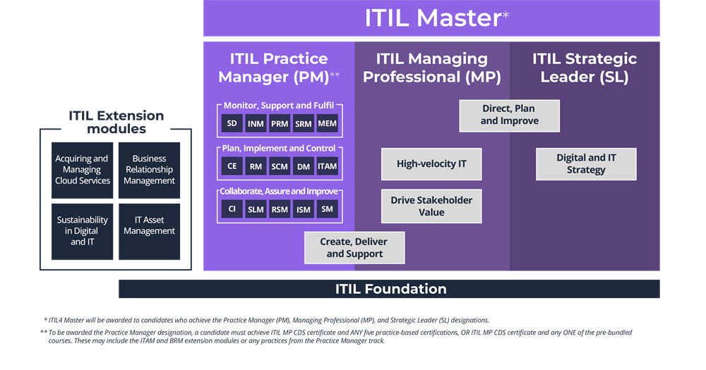 サービス管理者必読！「ITIL Foundation: ITIL 4 」日本語版 IT Service Management教科書 ITIL 4ファンデーション【PDF版